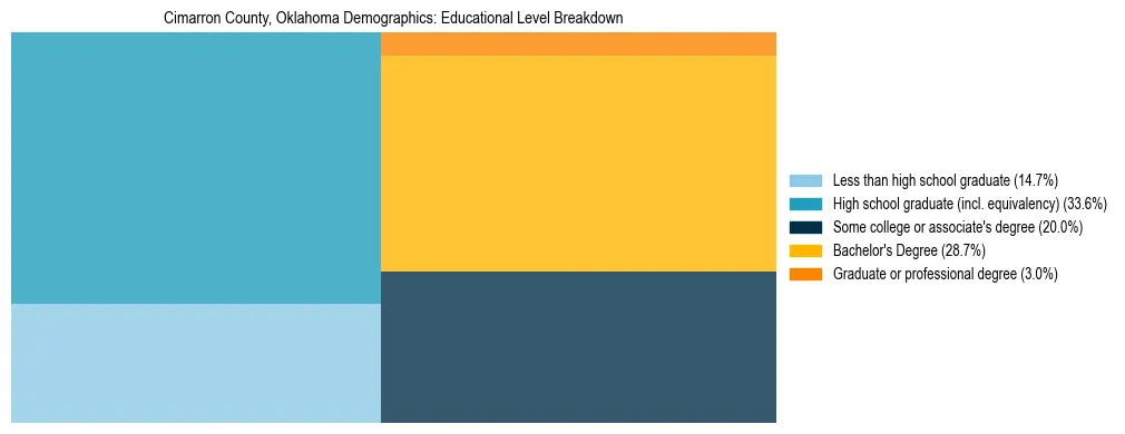 Treemap chart illustrating the educational attainment breakdown for population 25 years and over in Cimarron County, Oklahoma.