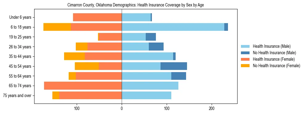 Pyramid chart showing health insurance coverage by age and sex in Cimarron County, Oklahoma.