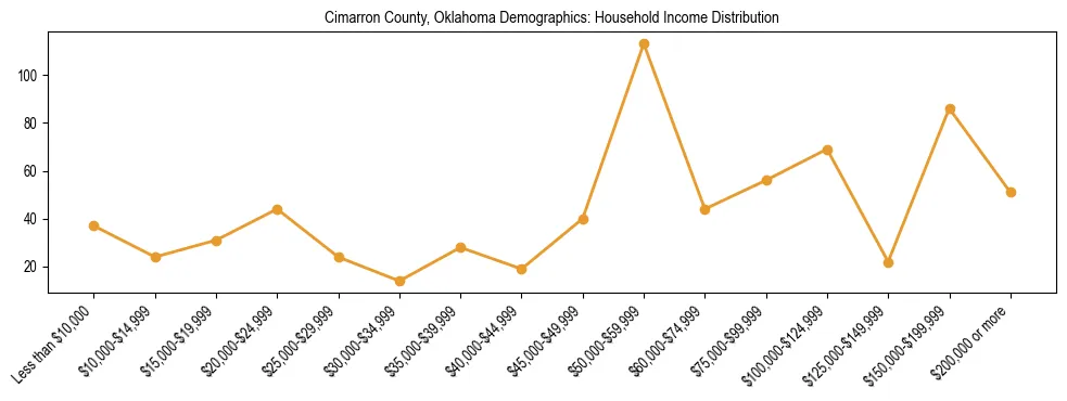 Horizontal bar chart showing household income distribution in Cimarron County, Oklahoma.