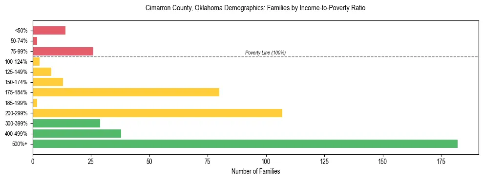 Horizontal bar chart showing family distribution by income-to-poverty ratio in Cimarron County, Oklahoma, based on 2023 ACS data.