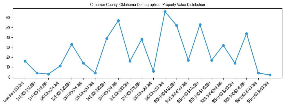 Line chart showing the distribution of property values for owner-occupied housing units in Cimarron County, Oklahoma.