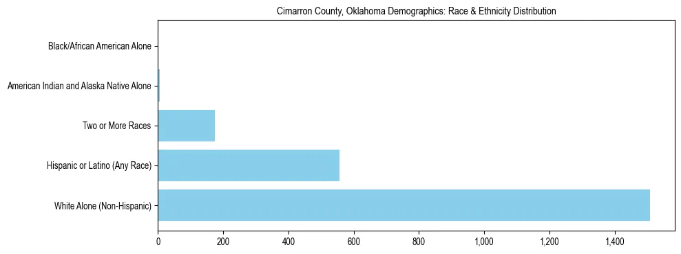 Race and Ethnicity Distribution Chart for Cimarron County, Oklahoma