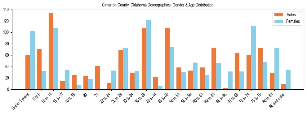 Bar chart showing the population distribution of Cimarron County, Oklahoma by age group and gender, based on 2023 ACS data.