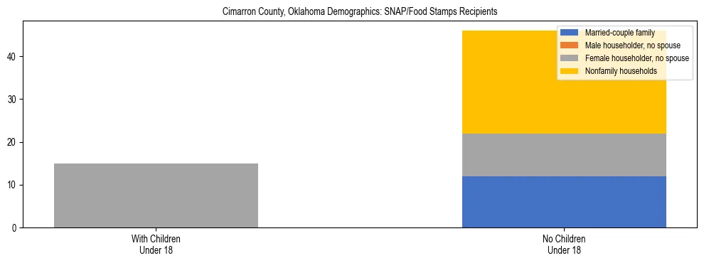 Stacked bar chart showing SNAP/Food Stamps recipient household composition by presence of children under 18 in Cimarron County, Oklahoma, based on 2023 ACS data.