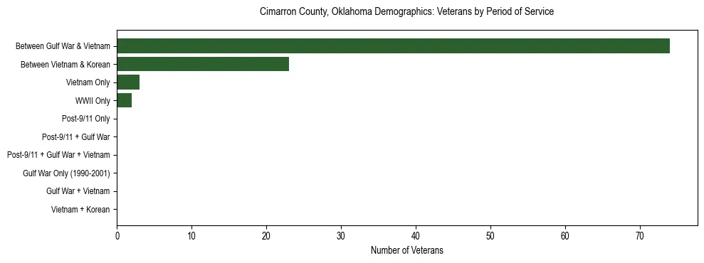Horizontal bar chart showing veteran distribution by period of military service in Cimarron County, Oklahoma, based on 2023 ACS data.