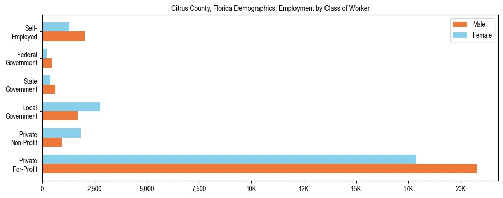 Horizontal bar chart showing employment distribution by class of worker and gender in Citrus County, Florida, based on 2023 ACS data.