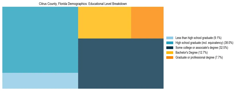 Treemap chart illustrating the educational attainment breakdown for population 25 years and over in Citrus County, Florida.