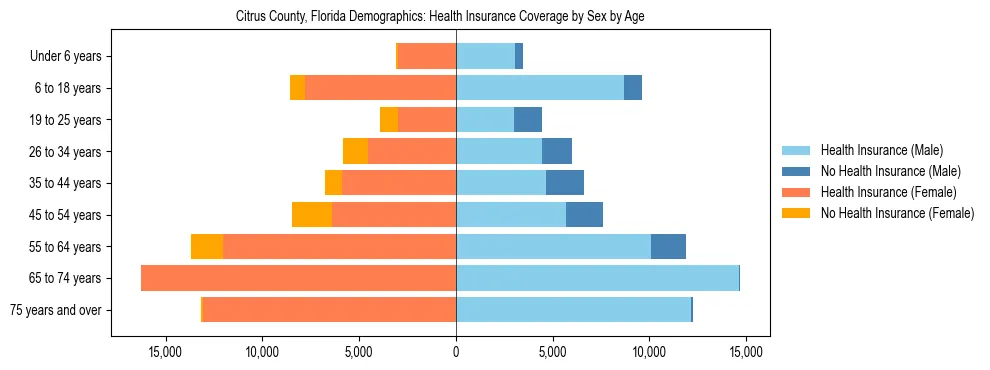 Pyramid chart showing health insurance coverage by age and sex in Citrus County, Florida.