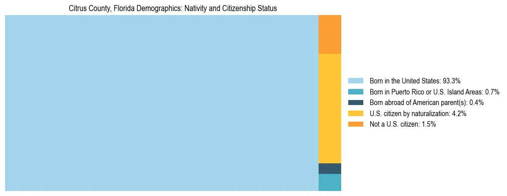 Treemap showing the population distribution by nativity and citizenship status in Citrus County, Florida based on U.S. Census data.