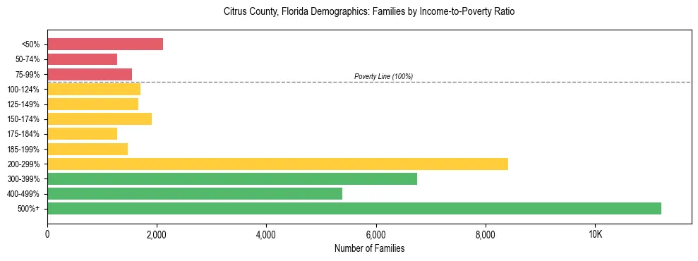 Horizontal bar chart showing family distribution by income-to-poverty ratio in Citrus County, Florida, based on 2023 ACS data.