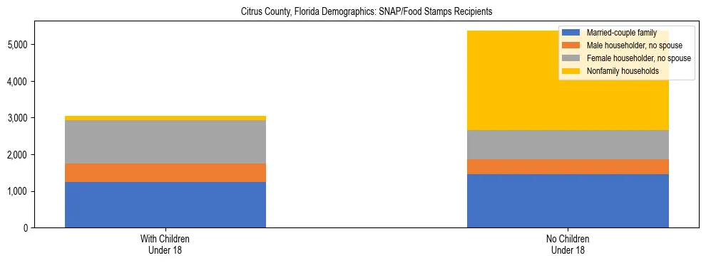 Stacked bar chart showing SNAP/Food Stamps recipient household composition by presence of children under 18 in Citrus County, Florida, based on 2023 ACS data.