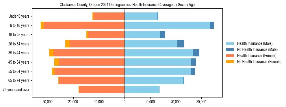 Pyramid chart showing health insurance coverage by age and sex in Clackamas County, Oregon.