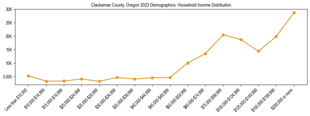Horizontal bar chart showing household income distribution in Clackamas County, Oregon.