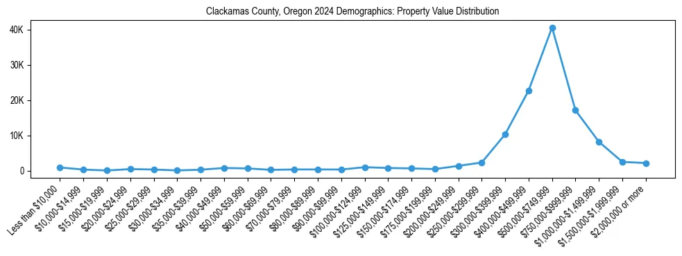 Line chart showing the distribution of property values for owner-occupied housing units in Clackamas County, Oregon.