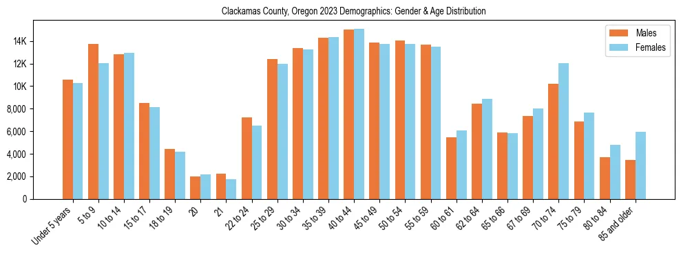 Bar chart showing the population distribution of Clackamas County, Oregon by age group and gender, based on 2023 ACS data.