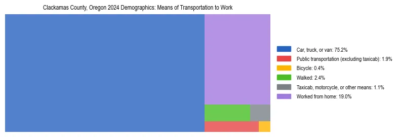Treemap showing means of transportation to work distribution in Clackamas County, Oregon.