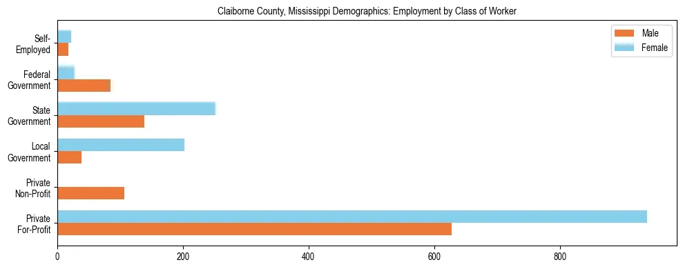 Horizontal bar chart showing employment distribution by class of worker and gender in Claiborne County, Mississippi, based on 2023 ACS data.