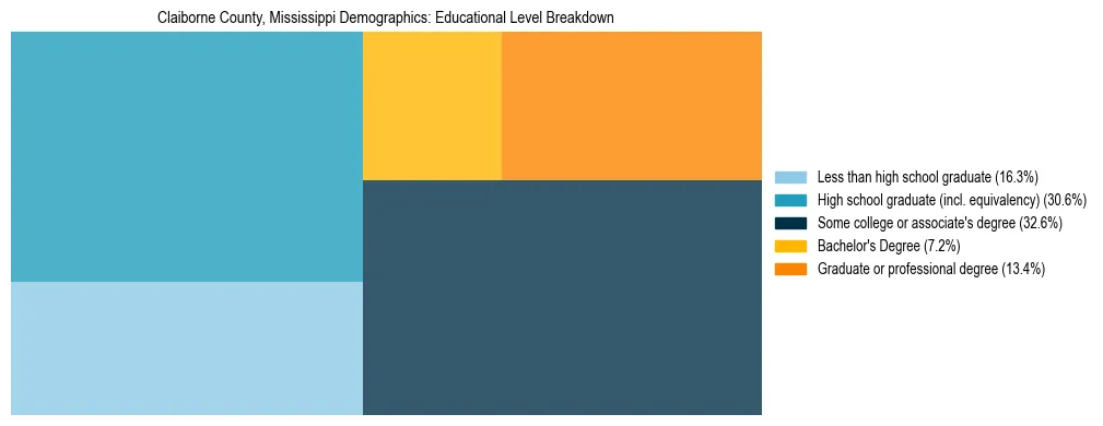 Treemap chart illustrating the educational attainment breakdown for population 25 years and over in Claiborne County, Mississippi.