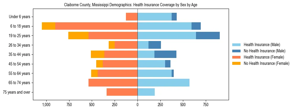 Pyramid chart showing health insurance coverage by age and sex in Claiborne County, Mississippi.