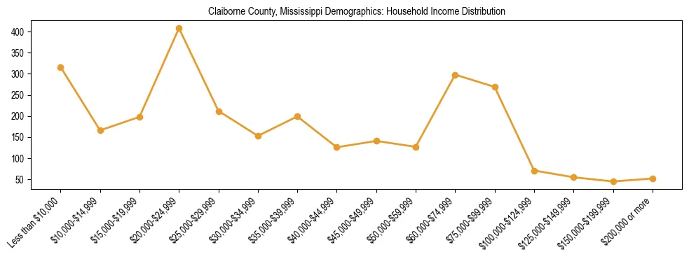 Horizontal bar chart showing household income distribution in Claiborne County, Mississippi.