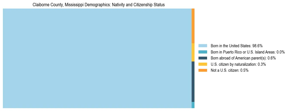 Treemap showing the population distribution by nativity and citizenship status in Claiborne County, Mississippi based on U.S. Census data.