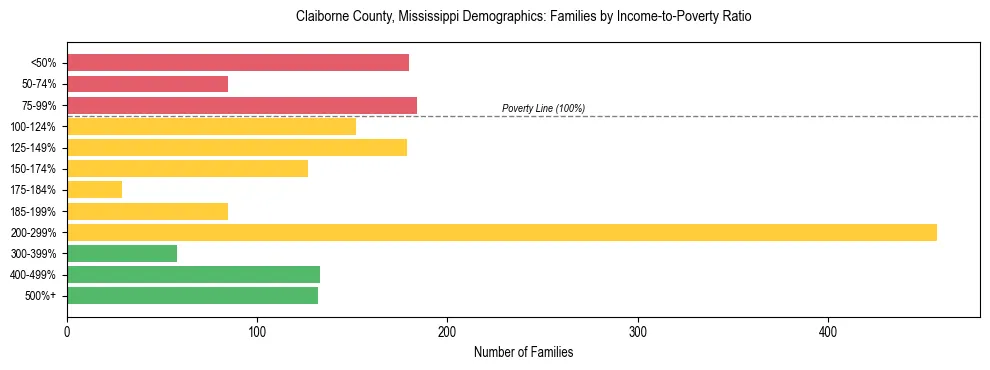 Horizontal bar chart showing family distribution by income-to-poverty ratio in Claiborne County, Mississippi, based on 2023 ACS data.
