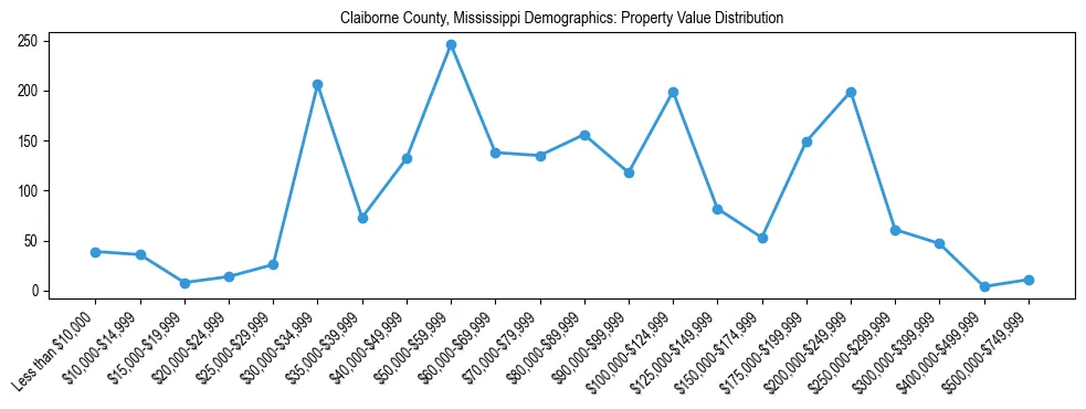 Line chart showing the distribution of property values for owner-occupied housing units in Claiborne County, Mississippi.