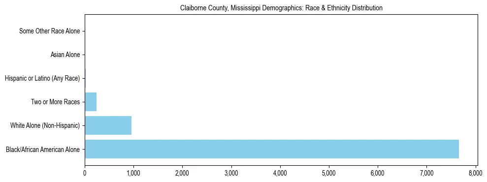Race and Ethnicity Distribution Chart for Claiborne County, Mississippi