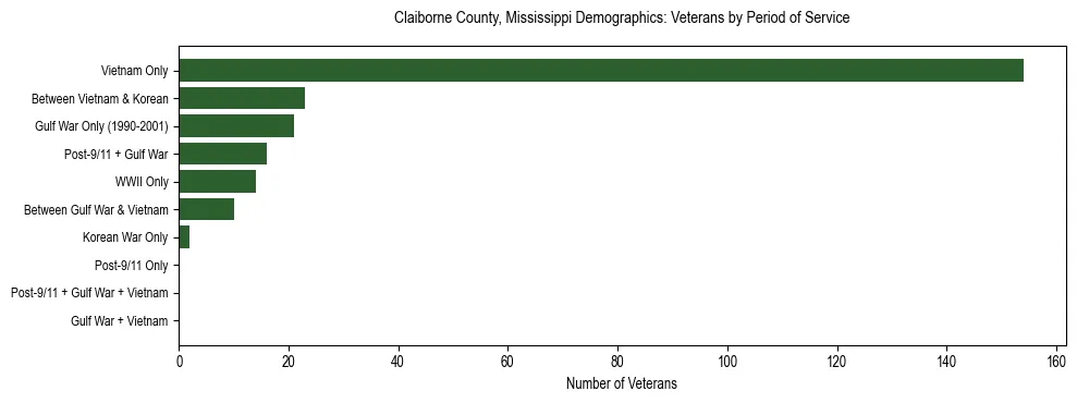 Horizontal bar chart showing veteran distribution by period of military service in Claiborne County, Mississippi, based on 2023 ACS data.