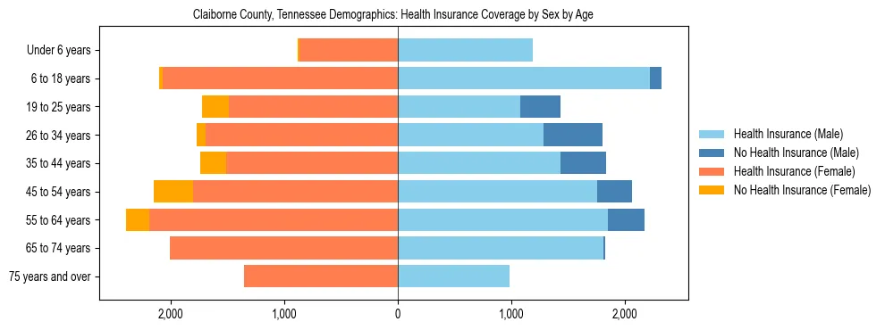 Pyramid chart showing health insurance coverage by age and sex in Claiborne County, Tennessee.