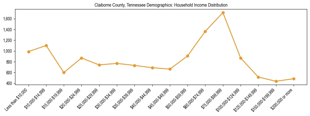 Horizontal bar chart showing household income distribution in Claiborne County, Tennessee.