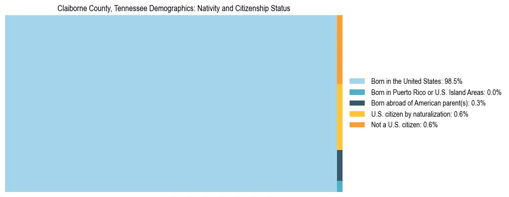 Treemap showing the population distribution by nativity and citizenship status in Claiborne County, Tennessee based on U.S. Census data.