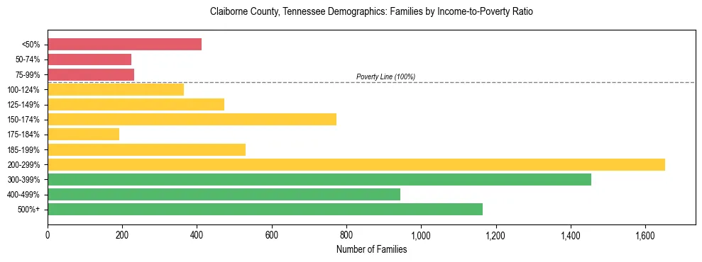 Horizontal bar chart showing family distribution by income-to-poverty ratio in Claiborne County, Tennessee, based on 2023 ACS data.