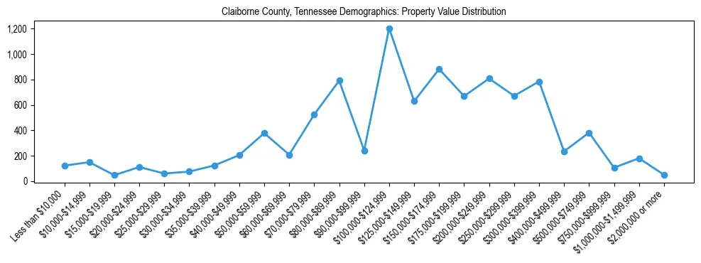Line chart showing the distribution of property values for owner-occupied housing units in Claiborne County, Tennessee.