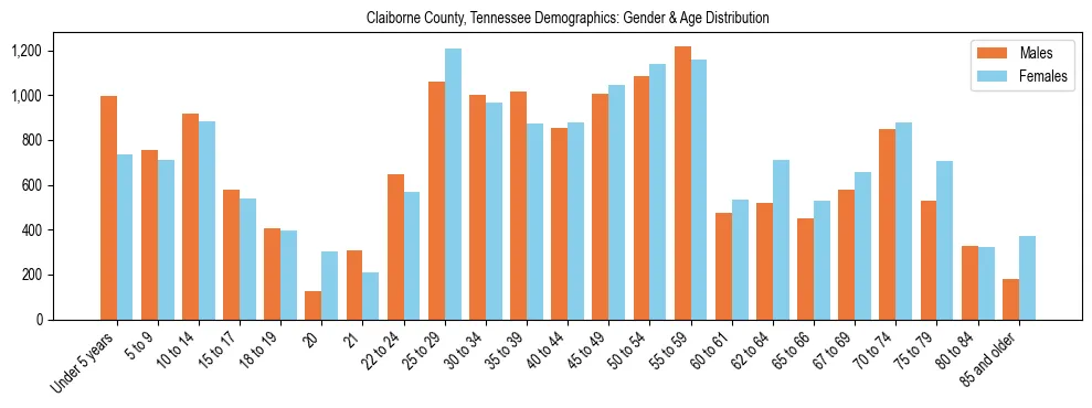 Bar chart showing the population distribution of Claiborne County, Tennessee by age group and gender, based on 2023 ACS data.