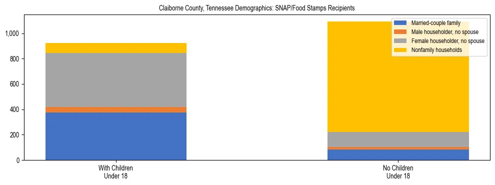 Stacked bar chart showing SNAP/Food Stamps recipient household composition by presence of children under 18 in Claiborne County, Tennessee, based on 2023 ACS data.