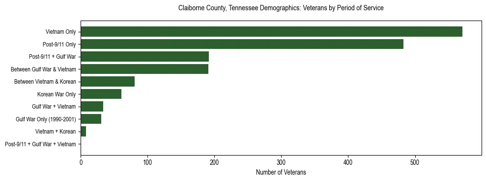 Horizontal bar chart showing veteran distribution by period of military service in Claiborne County, Tennessee, based on 2023 ACS data.
