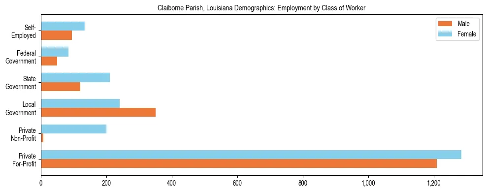 Horizontal bar chart showing employment distribution by class of worker and gender in Claiborne Parish, Louisiana, based on 2023 ACS data.