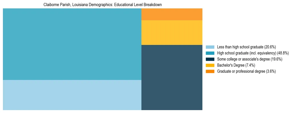 Treemap chart illustrating the educational attainment breakdown for population 25 years and over in Claiborne Parish, Louisiana.