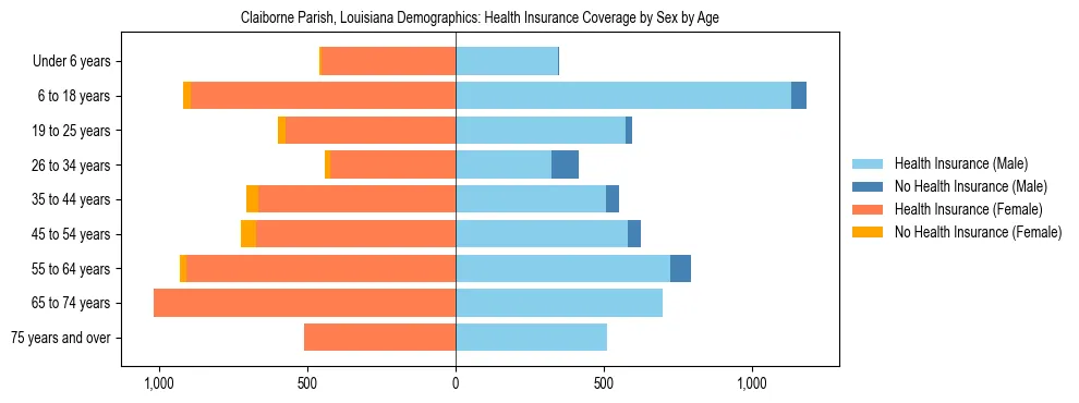 Pyramid chart showing health insurance coverage by age and sex in Claiborne Parish, Louisiana.