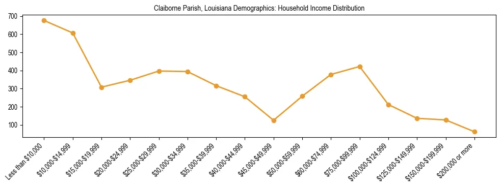 Horizontal bar chart showing household income distribution in Claiborne Parish, Louisiana.