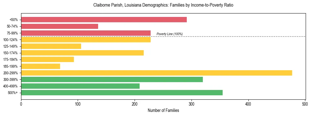 Horizontal bar chart showing family distribution by income-to-poverty ratio in Claiborne Parish, Louisiana, based on 2023 ACS data.