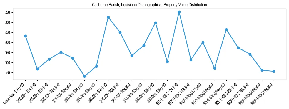 Line chart showing the distribution of property values for owner-occupied housing units in Claiborne Parish, Louisiana.