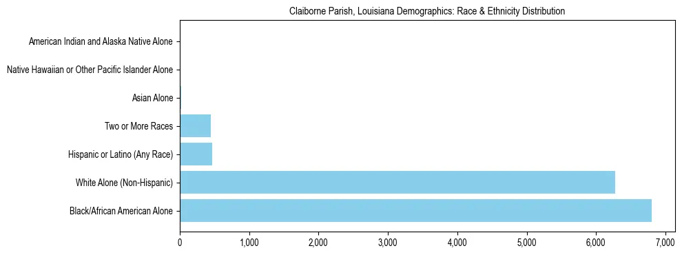 Race and Ethnicity Distribution Chart for Claiborne Parish, Louisiana