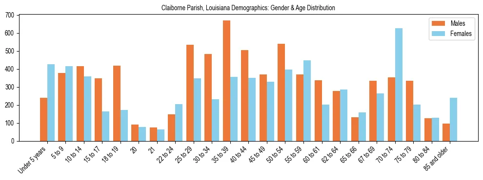 Bar chart showing the population distribution of Claiborne Parish, Louisiana by age group and gender, based on 2023 ACS data.