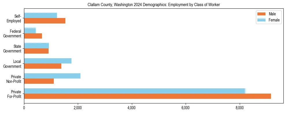 Horizontal bar chart showing employment distribution by class of worker and gender in Clallam County, Washington, based on 2023 ACS data.