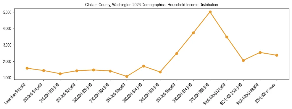 Horizontal bar chart showing household income distribution in Clallam County, Washington.