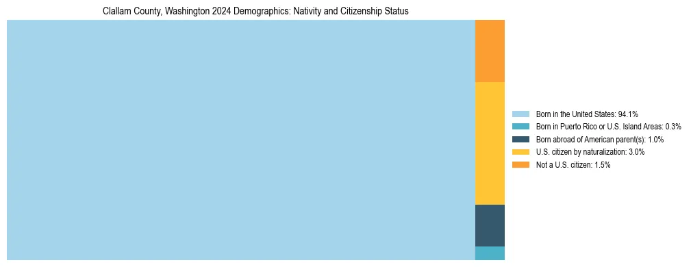 Treemap showing the population distribution by nativity and citizenship status in Clallam County, Washington based on U.S. Census data.