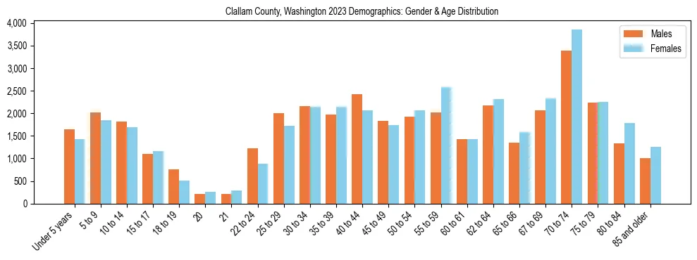 Bar chart showing the population distribution of Clallam County, Washington by age group and gender, based on 2023 ACS data.