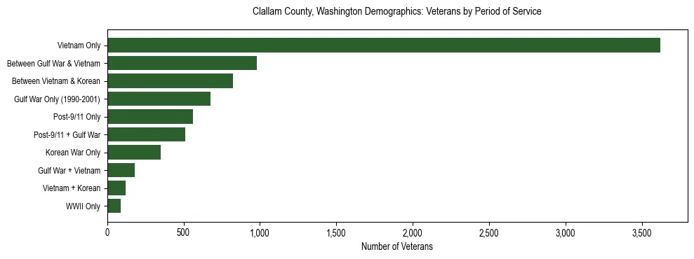 Bar chart showing the distribution of veterans by period of military service in Clallam County, Washington based on 2023 ACS data.